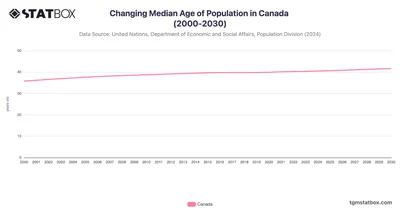 Changing Median Age of Population in Canada (2000-2030)
