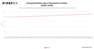Changing Median Age of Population in Serbia (2000-2030)