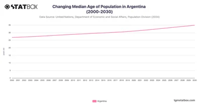 Changing Median Age of Population in Argentina (2000-2030)