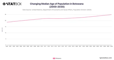 Changing Median Age of Population in Botswana (2000-2030)
