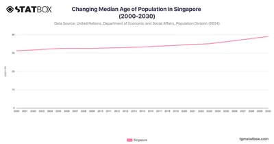Changing Median Age of Population in Singapore (2000-2030)