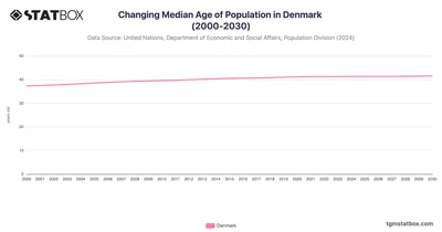 Changing Median Age of Population in Denmark (2000-2030)