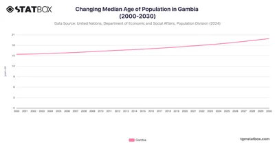 Changing Median Age of Population in Gambia (2000-2030)