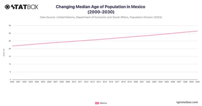 Changing Median Age of Population in Mexico (2000-2030)