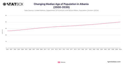 Changing Median Age of Population in Albania (2000-2030)