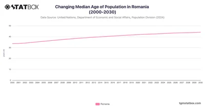 Changing Median Age of Population in Romania (2000-2030)