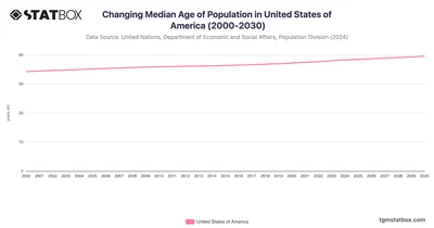 Changing Median Age of Population in United States of America (2000-2030)