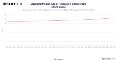 Changing Median Age of Population in Cameroon (2000-2030)