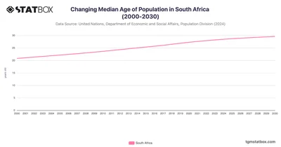 Changing Median Age of Population in South Africa (2000-2030)