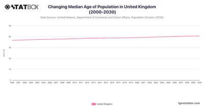 Changing Median Age of Population in United Kingdom (2000-2030)