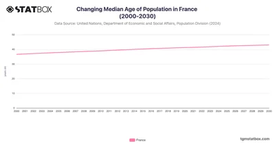 Changing Median Age of Population in France (2000-2030)
