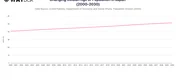 Changing Median Age of Population in Japan (2000-2030)