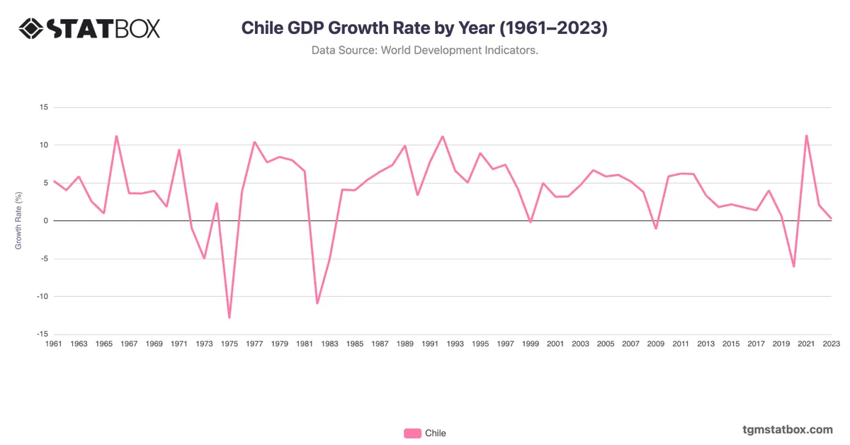 Chile GDP Growth Rate by Year (1961–2023)