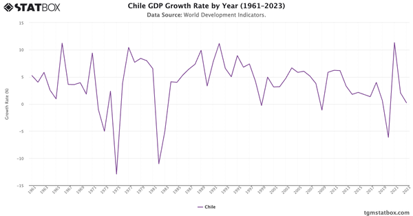 Chile GDP Growth Rate by Year (1961–2023)|Chart|TGM StatBox