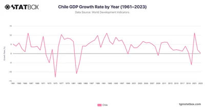 Chile GDP Growth Rate by Year (1961–2023)