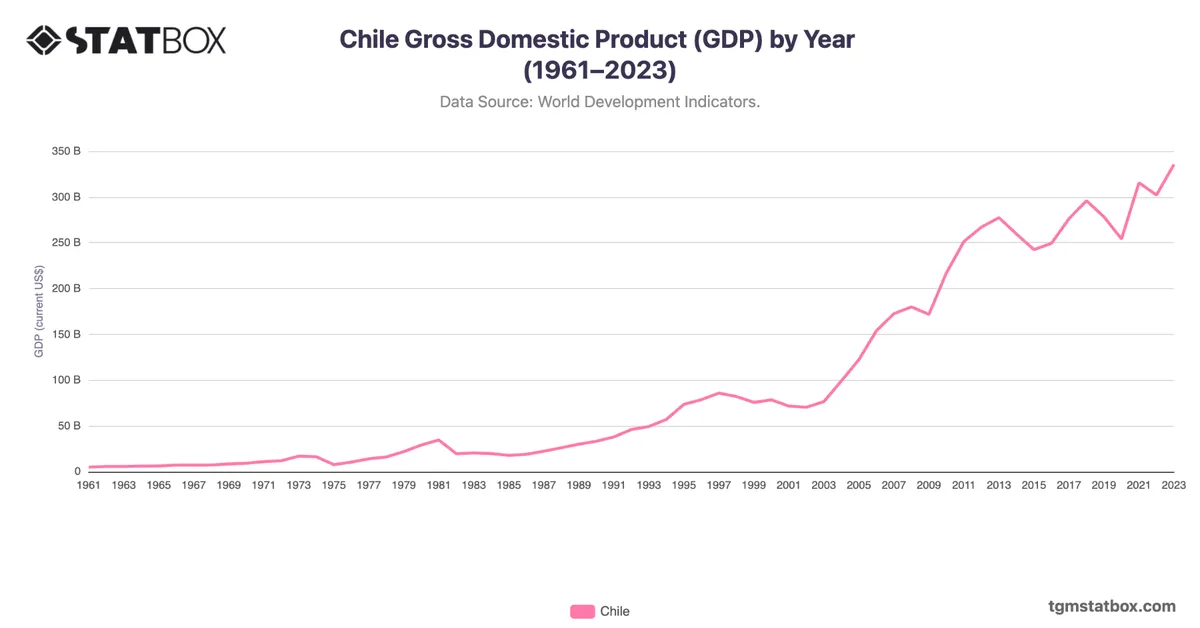Chile Gross Domestic Product (GDP) by Year (1961–2023)