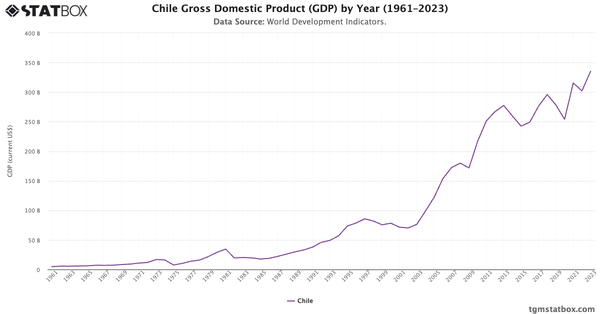 Chile Gross Domestic Product (GDP) by Year (1961–2023)|Chart|TGM StatBox