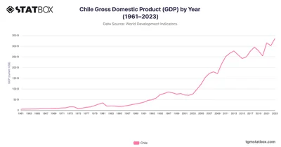 Chile Gross Domestic Product (GDP) by Year (1961–2023)
