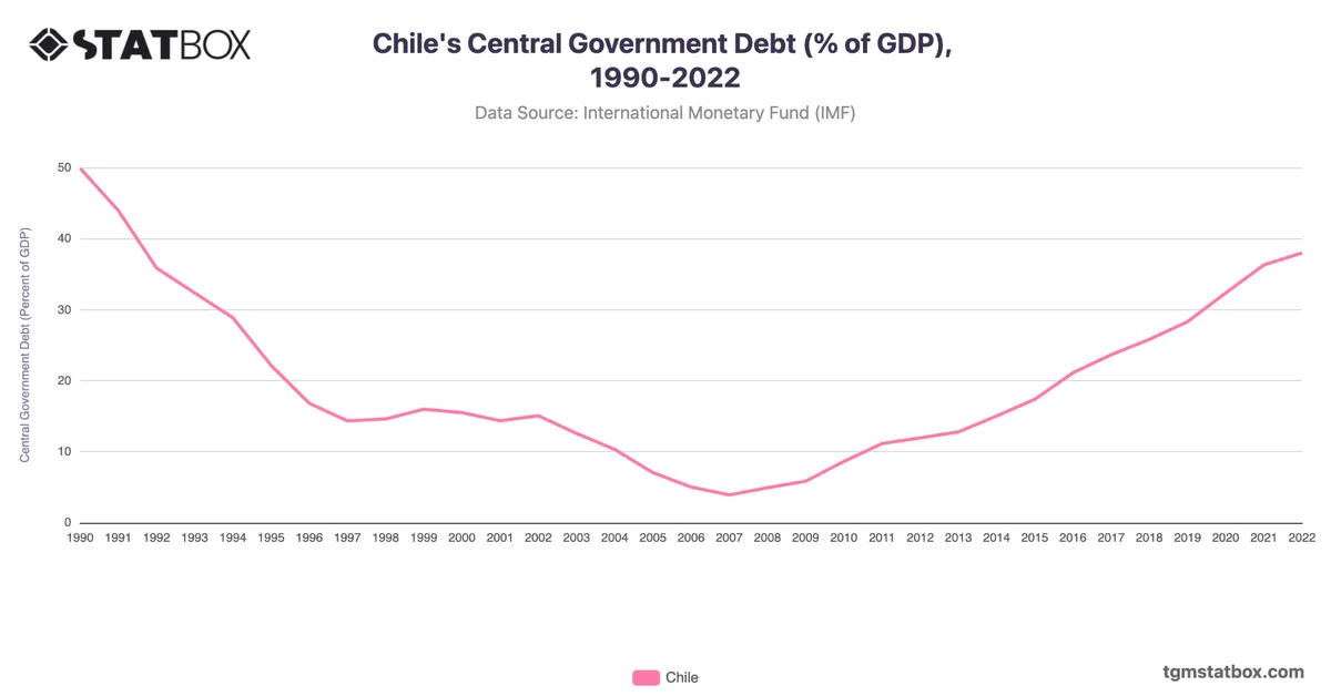 Chile's Central Government Debt (% of GDP), 1990-2022