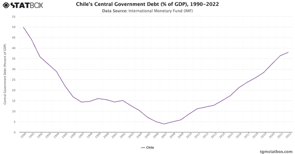 Chile's Central Government Debt (% of GDP), 1990-2022|Chart|TGM StatBox