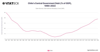 Chile's Central Government Debt (% of GDP), 1990-2022