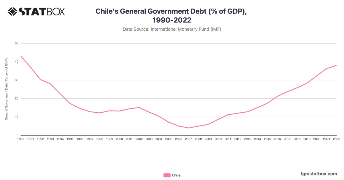 Chile's General Government Debt (% of GDP), 1990-2022