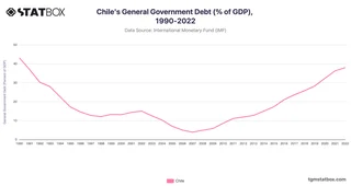Chile's General Government Debt (% of GDP), 1990-2022