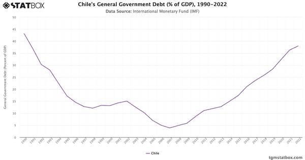 Chile's General Government Debt (% of GDP), 1990-2022|Chart|TGM StatBox