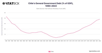 Chile's General Government Debt (% of GDP), 1990-2022
