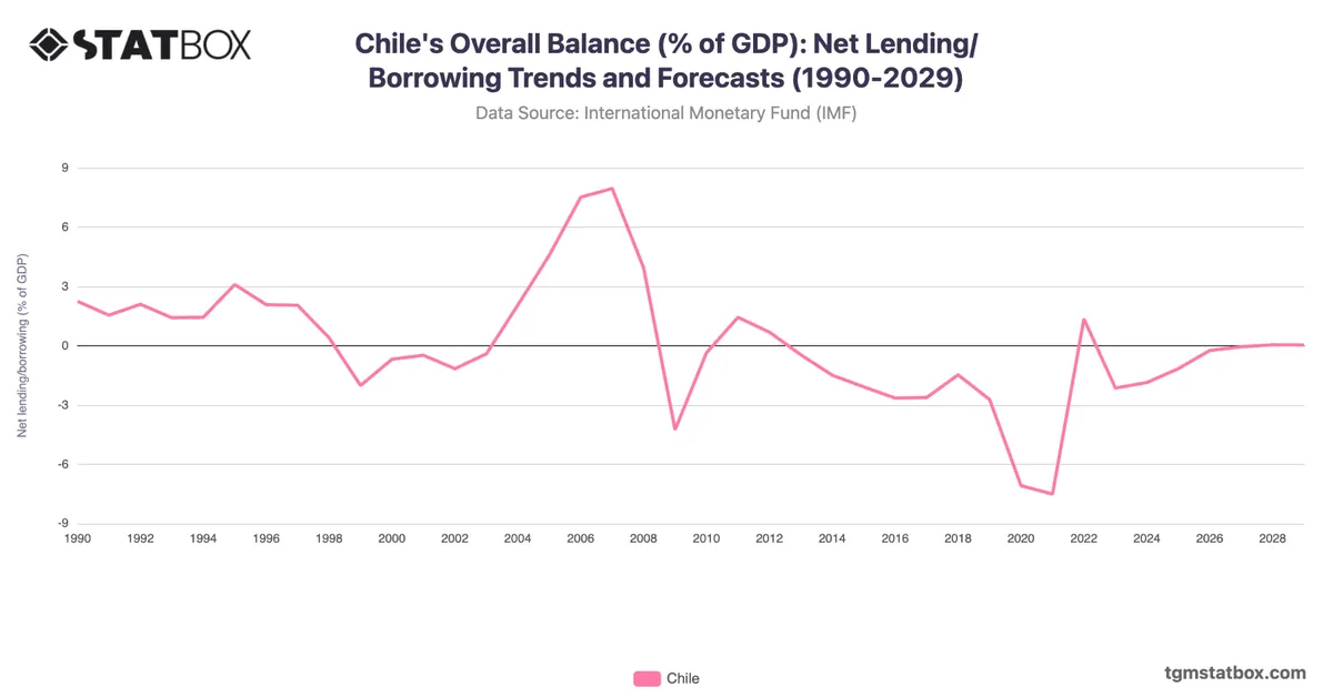 Chile's Overall Balance (% of GDP): Net Lending/Borrowing Trends and Forecasts (1990-2029)