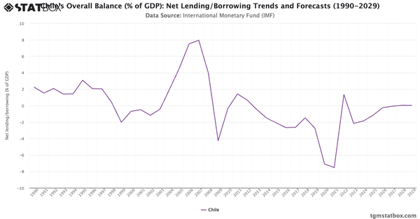 Chile's Overall Balance (% of GDP): Net Lending/Borrowing Trends and Forecasts (1990-2029)|Chart|TGM StatBox