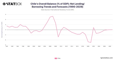 Chile's Overall Balance (% of GDP): Net Lending/Borrowing Trends and Forecasts (1990-2029)