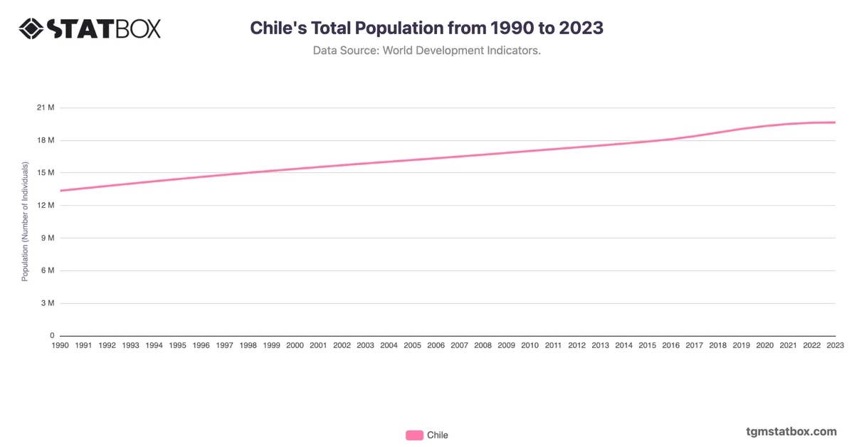 Chile's Total Population from 1990 to 2023