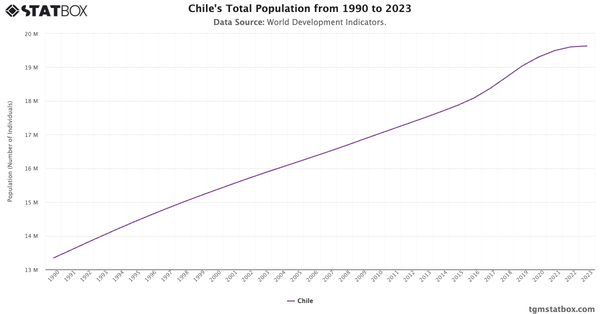 Chile's Total Population from 1990 to 2023|Chart|TGM StatBox