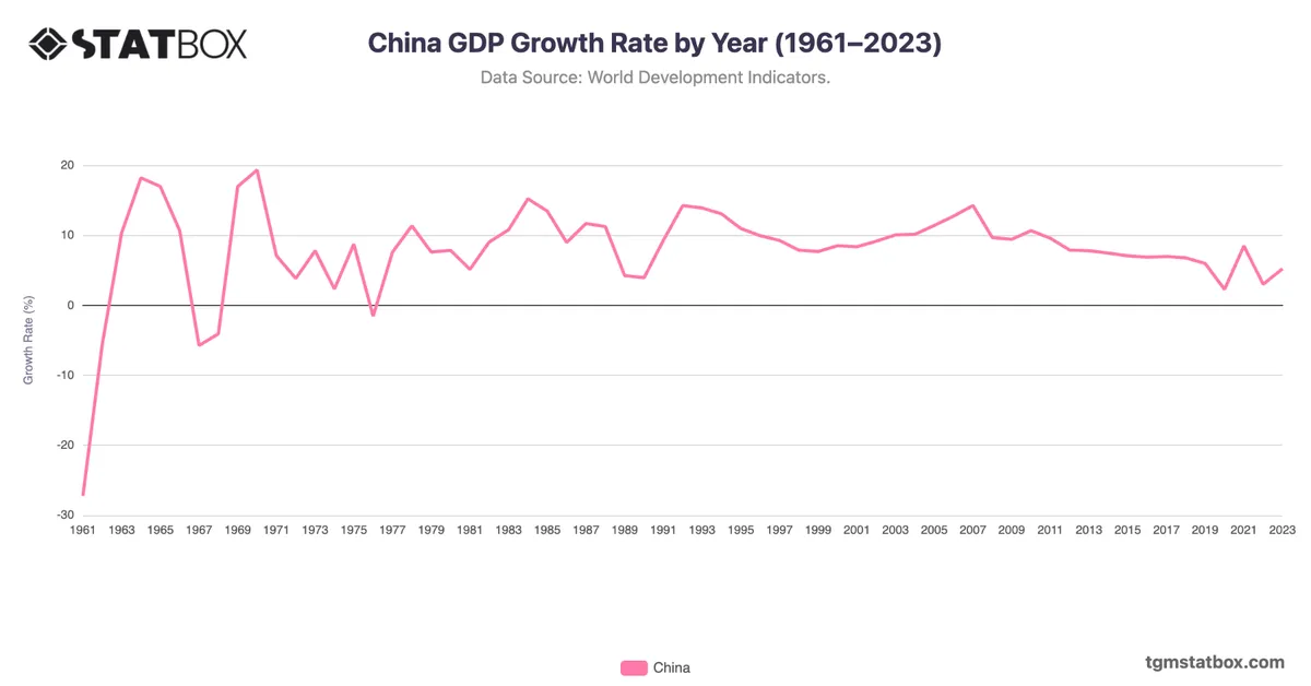 China GDP Growth Rate by Year (1961–2023)