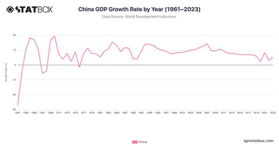China GDP Growth Rate by Year (1961–2023)