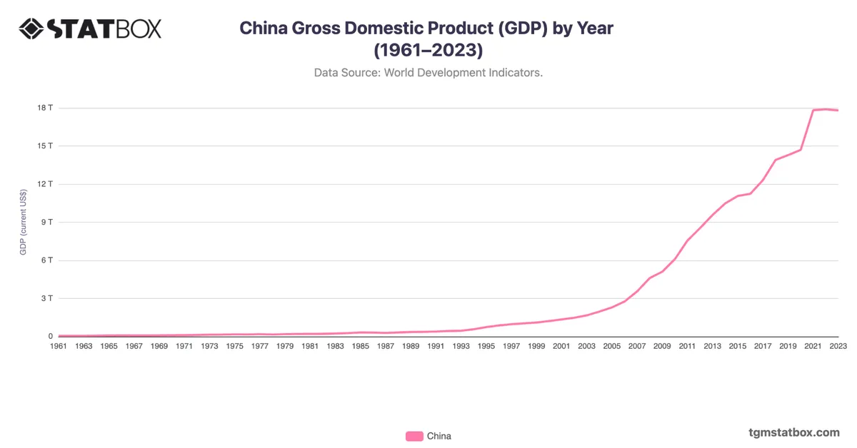 China Gross Domestic Product (GDP) by Year (1961–2023)