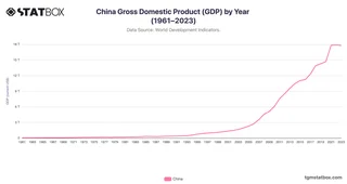 China Gross Domestic Product (GDP) by Year (1961–2023)