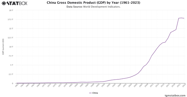 China Gross Domestic Product (GDP) by Year (1961–2023)|Chart|TGM StatBox