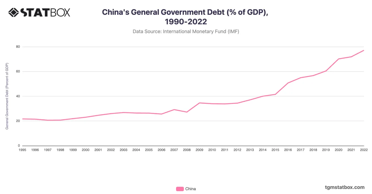 China's General Government Debt (% of GDP), 1990-2022