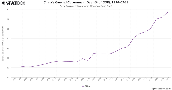 China's General Government Debt (% of GDP), 1990-2022|Chart|TGM StatBox