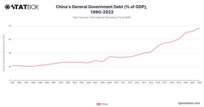 China's General Government Debt (% of GDP), 1990-2022