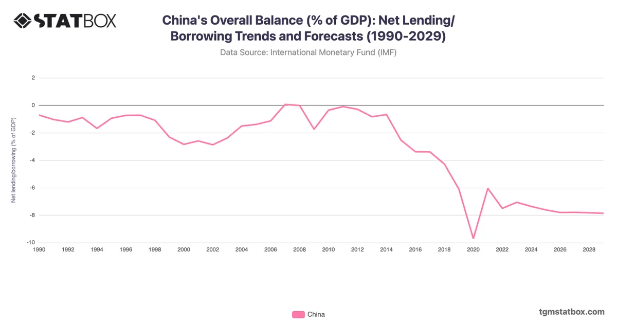 China's Overall Balance (% of GDP): Net Lending/Borrowing Trends and Forecasts (1990-2029)