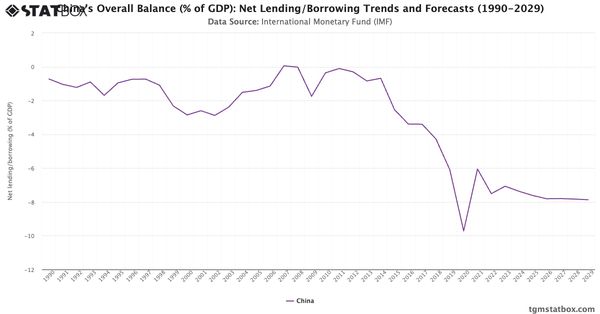 China's Overall Balance (% of GDP): Net Lending/Borrowing Trends and Forecasts (1990-2029)|Chart|TGM StatBox