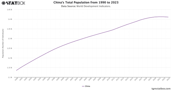 China's Total Population from 1990 to 2023|Chart|TGM StatBox