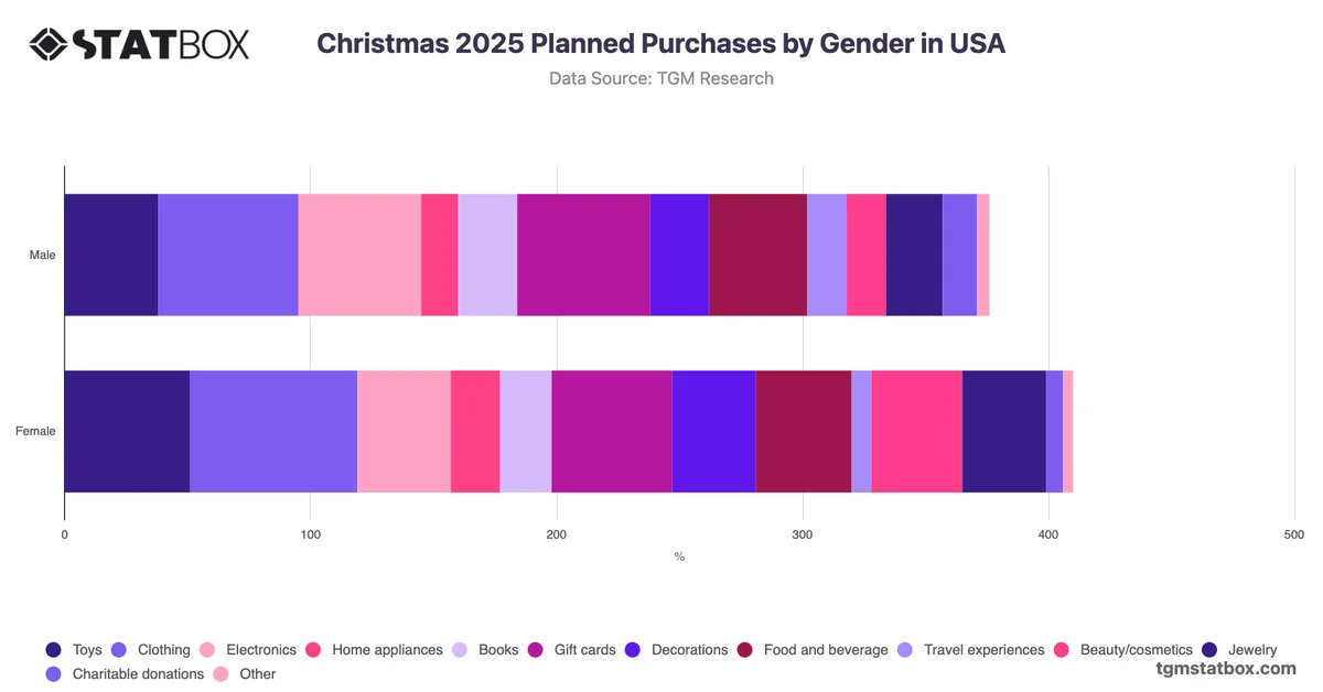 Christmas 2025 Planned Purchases by Gender in USA