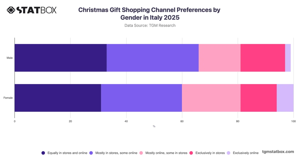 Christmas Gift Shopping Channel Preferences by Gender in Italy 2025
