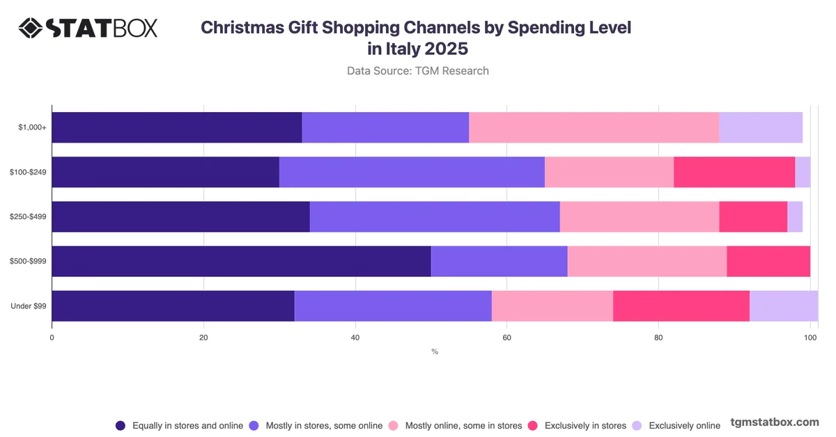 Christmas Gift Shopping Channels by Spending Level in Italy 2025