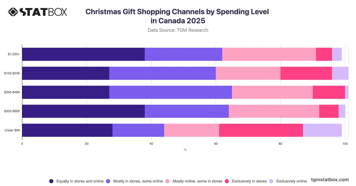 Christmas Gift Shopping Channels by Spending Level in Canada 2025