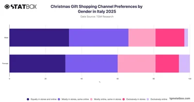 Christmas Gift Shopping Channel Preferences by Gender in Italy 2025